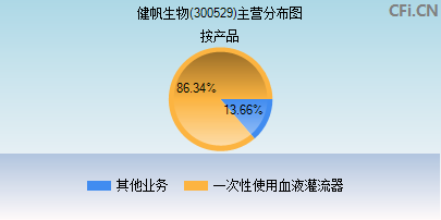 300529主营分布图