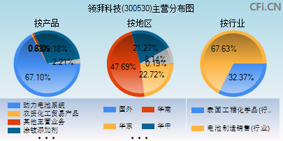 300530主营分布图