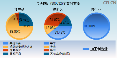 300532主营分布图