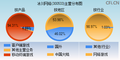 300533主营分布图