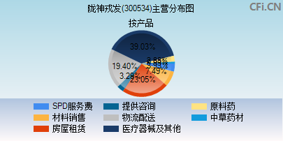 300534主营分布图