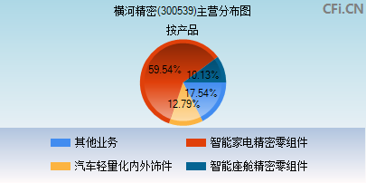 300539主营分布图