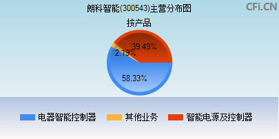 300543主营分布图