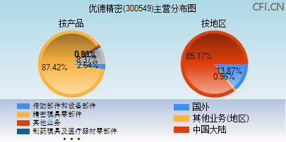 300549主营分布图