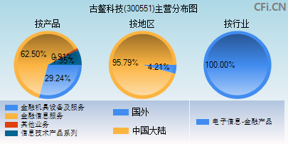 300551主营分布图