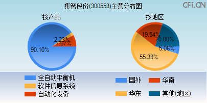 300553主营分布图