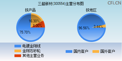 300554主营分布图