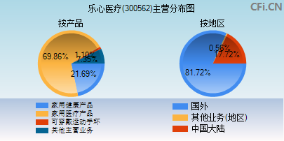 300562主营分布图