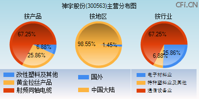 300563主营分布图