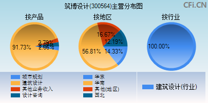 300564主营分布图