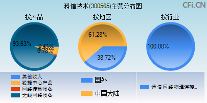 300565主营分布图