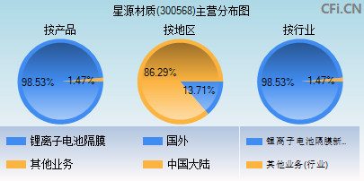 300568主营分布图