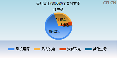 300569主营分布图