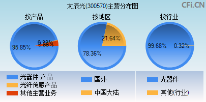 300570主营分布图