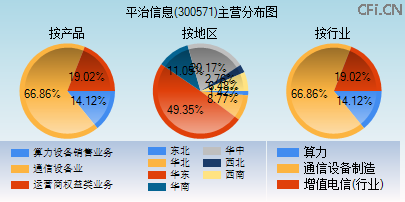 300571主营分布图