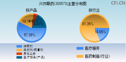 300573主营分布图