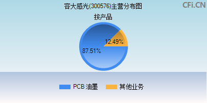 300576主营分布图