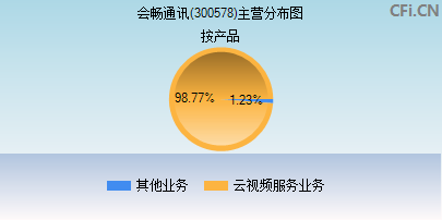 300578主营分布图