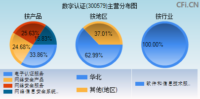 300579主营分布图