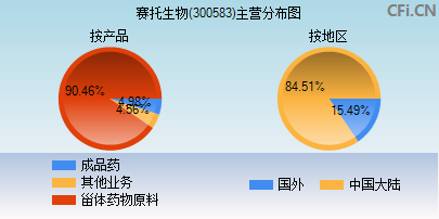 300583主营分布图