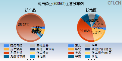 300584主营分布图