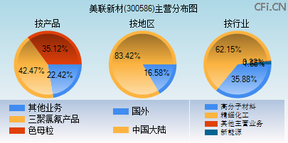 300586主营分布图