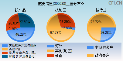 300588主营分布图