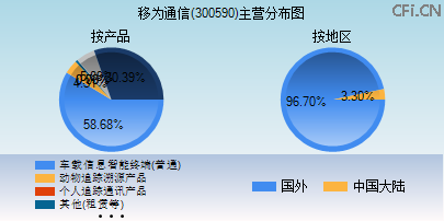 300590主营分布图