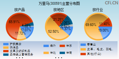 300591主营分布图