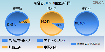 300593主营分布图