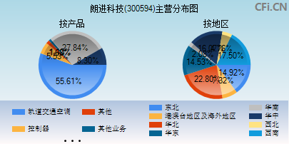 300594主营分布图