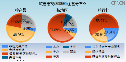 300595主营分布图