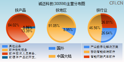 300598主营分布图