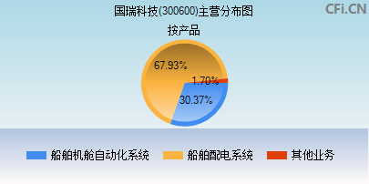 300600主营分布图