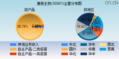 300601主营分布图