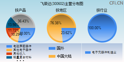 300602主营分布图