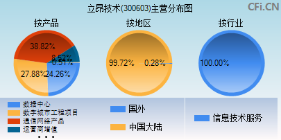 300603主营分布图