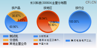 300604主营分布图