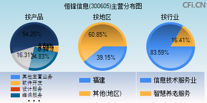 300605主营分布图