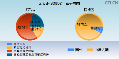 300606主营分布图