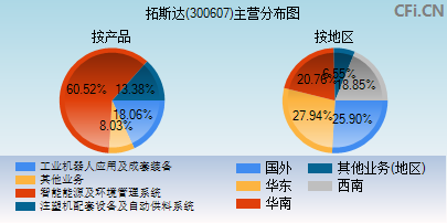 300607主营分布图