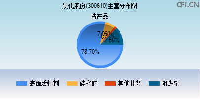 300610主营分布图