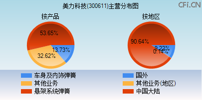 300611主营分布图