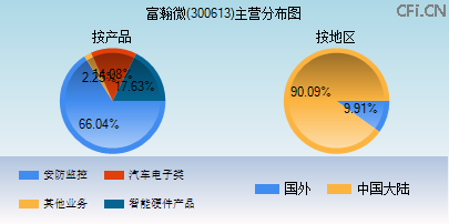 300613主营分布图