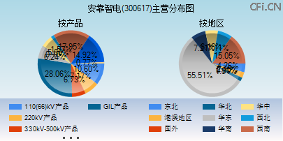 300617主营分布图