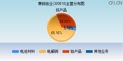300618主营分布图