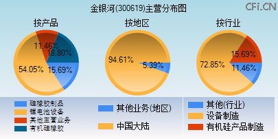 300619主营分布图