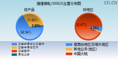 300623主营分布图