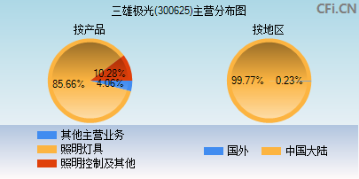 300625主营分布图