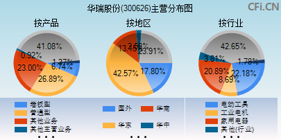 300626主营分布图